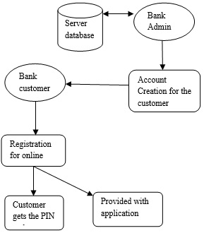 Secured Banking